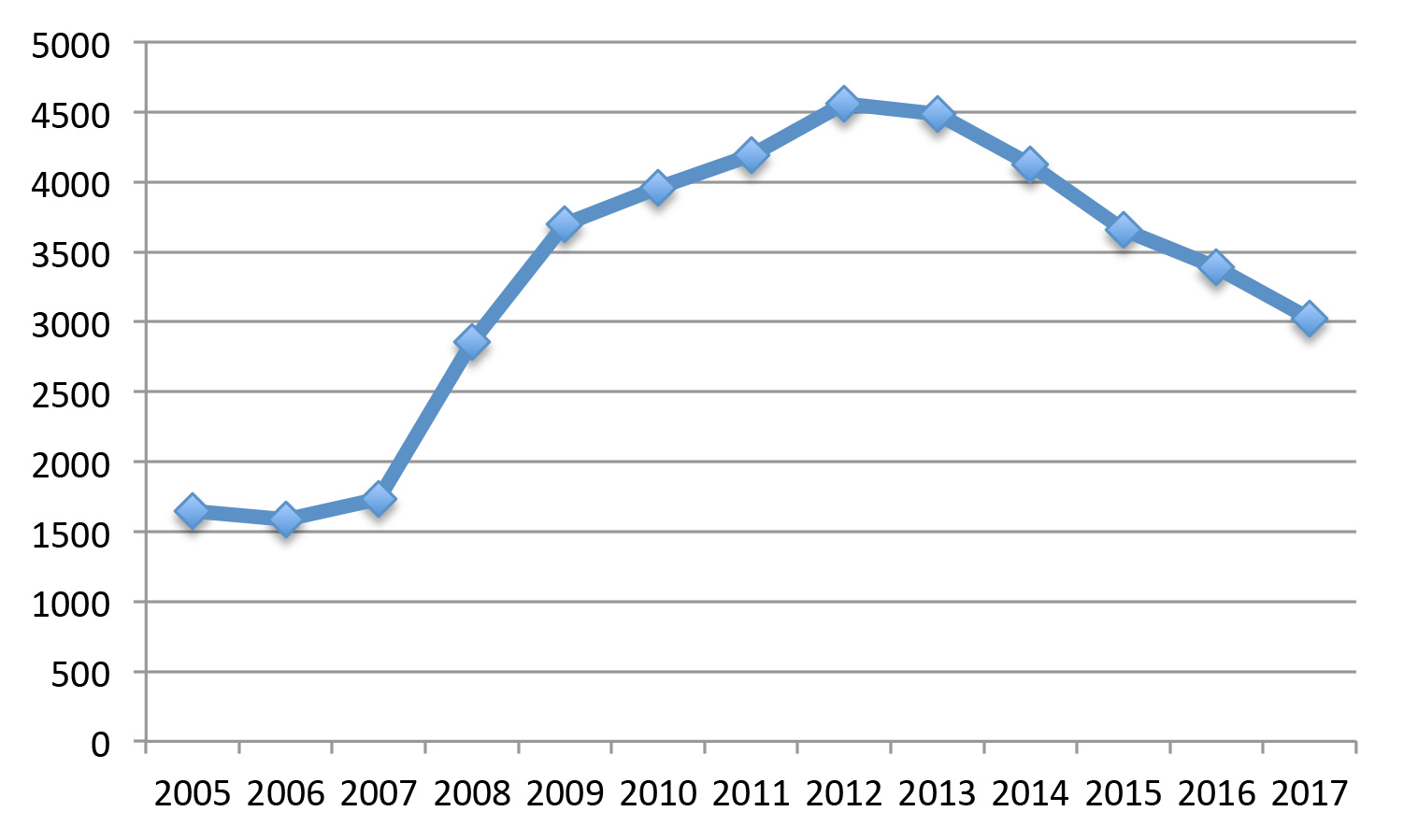 Evolució de l'atur a Ontinyent des de 2005
