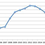 Ontinyent cierra el año con 3.024 parados, la cifra más baja desde 2008