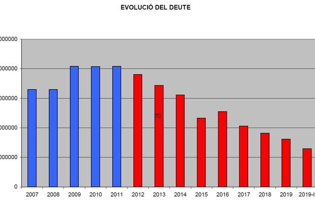 Ontinyent amortiza el préstamo de la compra de los terrenos del hospital