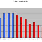 Ontinyent amortitza el deute per a la compra dels terrenys de l’hospital