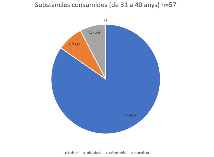 Gráfico que muestra las sustancias consumidas durante el confinamiento