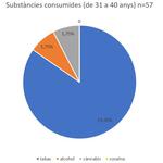 Las personas de 31 a 60 años mantienen el consumo de sustancias 