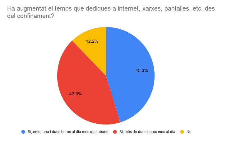 Gráfico que muestra el consumo de internet 