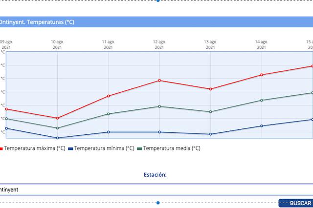L'onada de calor deixa temperatura rècord a Ontinyent