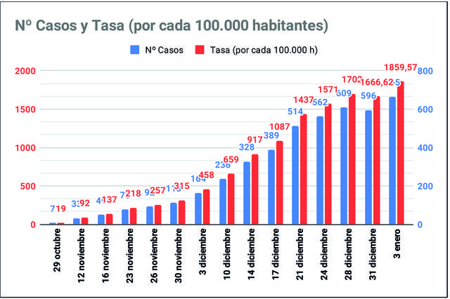 Nou récord de casos positius a Ontinyent