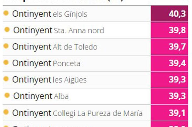Ontinyent alcanza los 40º en casi todos los observatorios