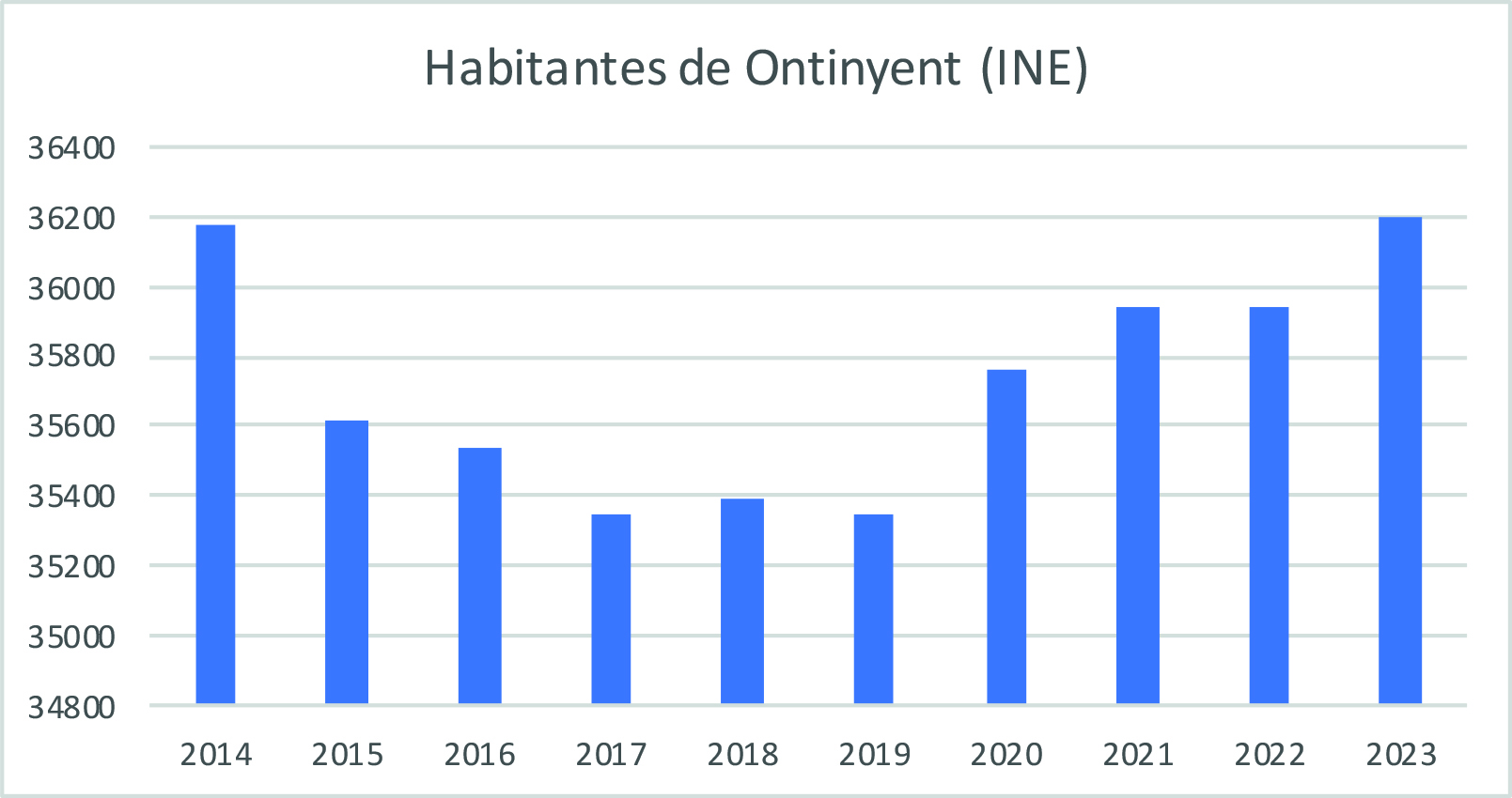 Evolució de la població a Ontinyent