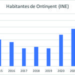 Ontinyent recupera xifres  de població de fa una dècada