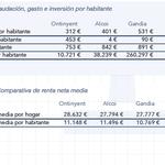 Cada ontinyentí debe 10.721 euros