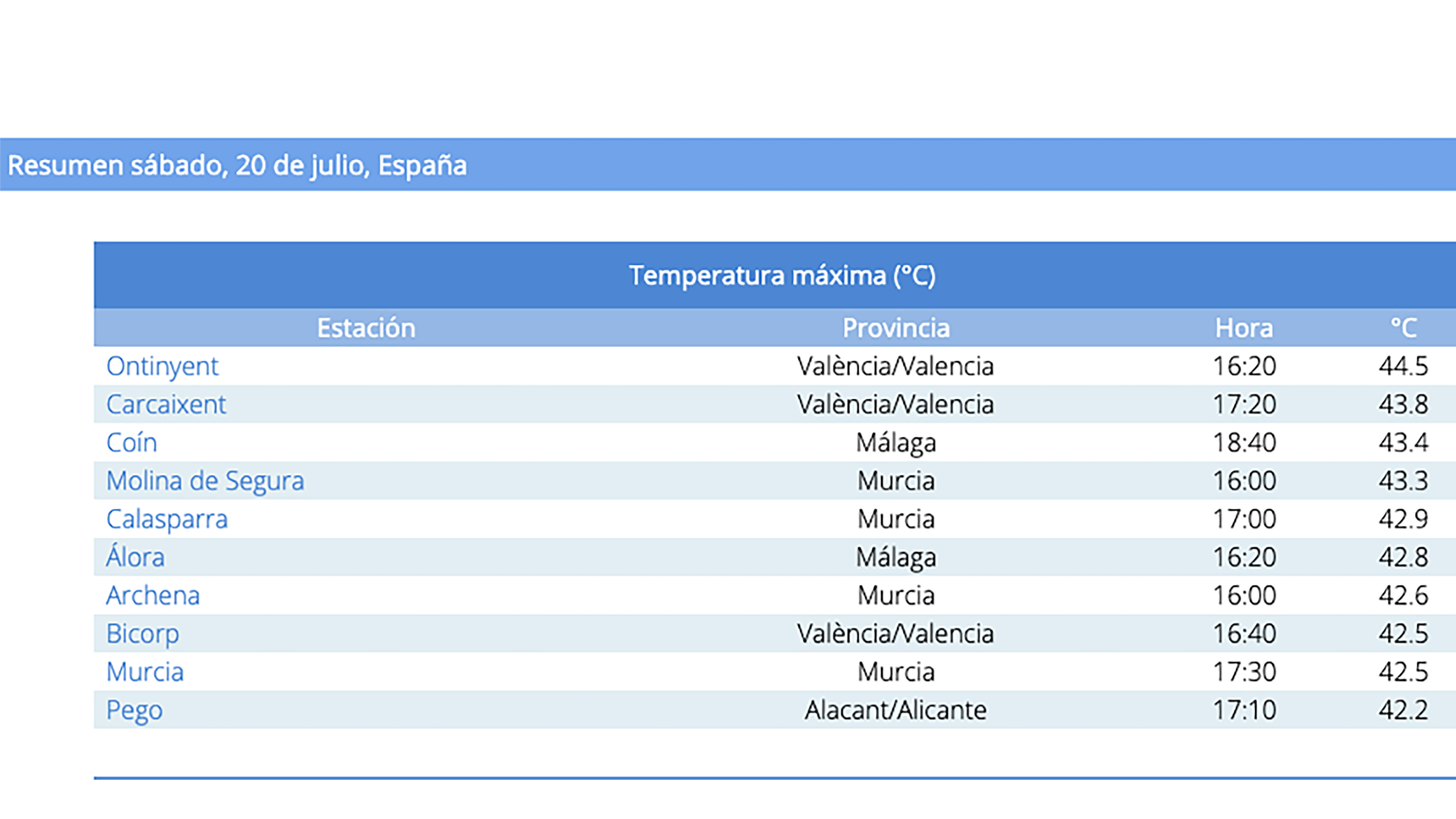 Ontinyent, en primera posició en les estadístiques d'AEMET