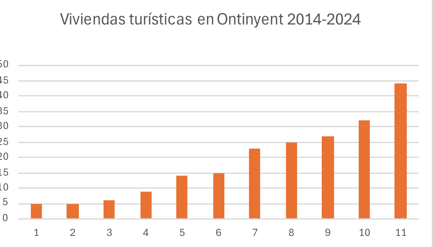 Evolución de las VUT en Ontinyent