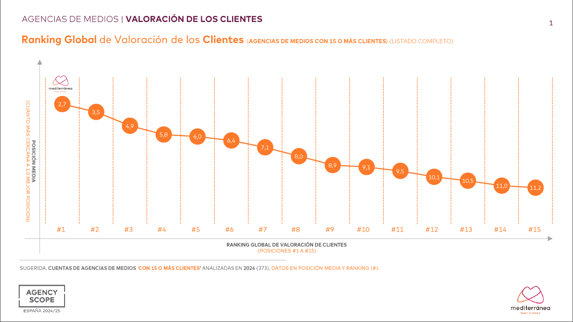 Rànquing global de valoración de clients