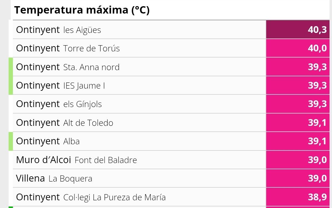 Llistat de temperatures