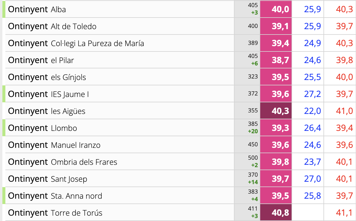 Las temperaturas de Ontinyent. Fuente: AVAMET