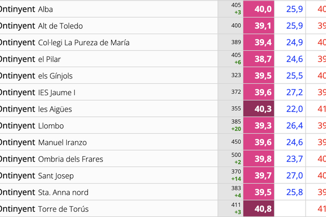 Set estacions d'Ontinyent superen els 40 graus
